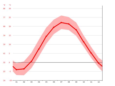 Amherst climate: Weather Amherst & temperature by month