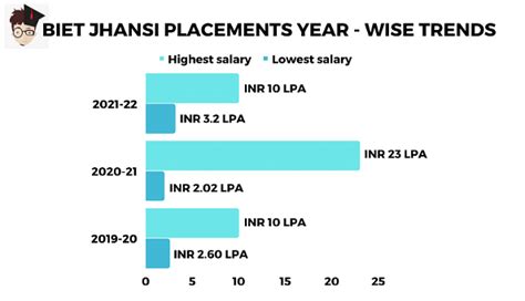 BIET Jhansi Placements 2022: Highest Package: INR 10 LPA & 31 Students ...