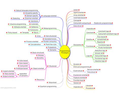 Go Geometry: Programming Paradigms, Interactive Mind Map Software