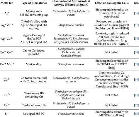 Examples of antimicrobial biomaterials produced by modification with... | Download Table