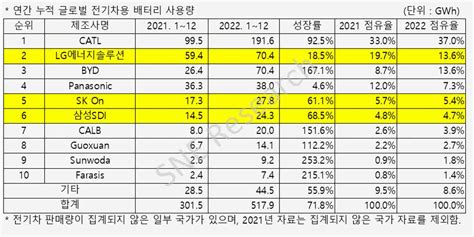 CATL dominates global EV battery market for sixth straight year