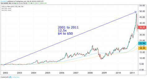 Silver Price Forecast: Targeting $20 in 2019, $50 During 2020 and $169 ...