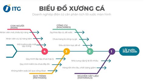 Biểu đồ xương cá trong sản xuất (Fishbone Diagram) và cách vẽ - EU ...