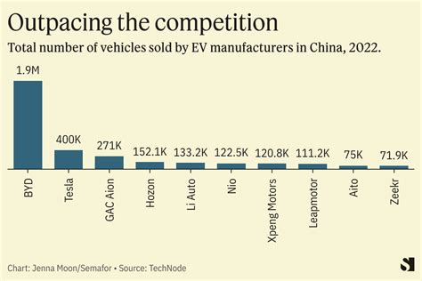 How China dominates the EV market in three charts | Semafor