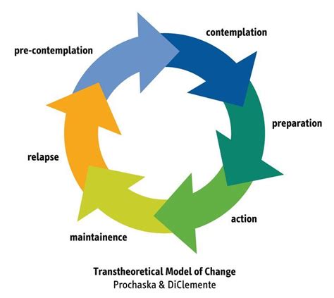 Transtheoretical Model of Change Prochaska & DiClemente ...