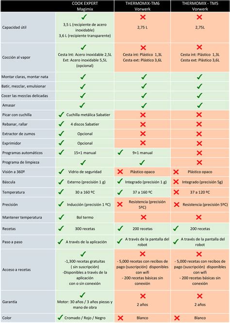 Comparative Magimix Cook Expert vs Thermomix TM5 and TM6 – Claudia&Julia