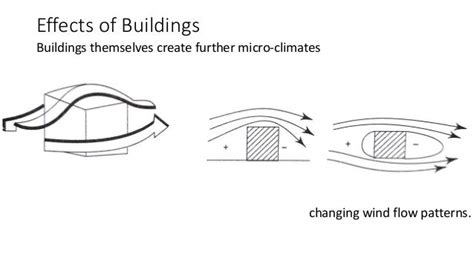 Macroclimate microclimate