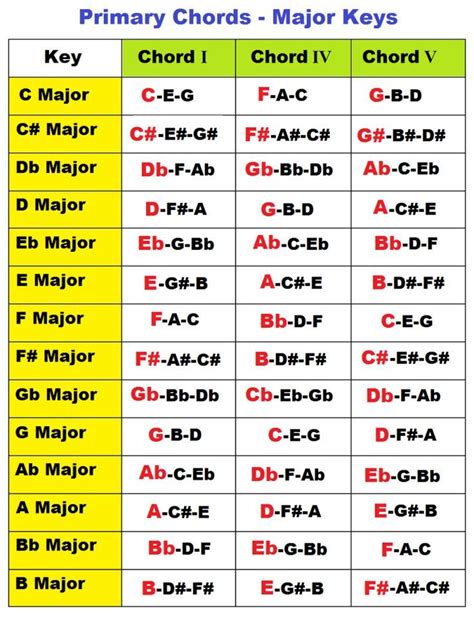 primary chords in a major key | Music theory piano, Piano music lessons ...