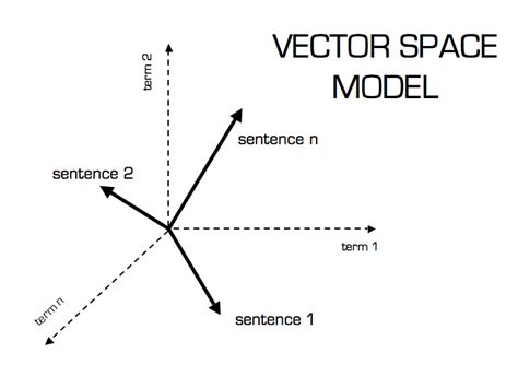 vector space model | Terra Incognita
