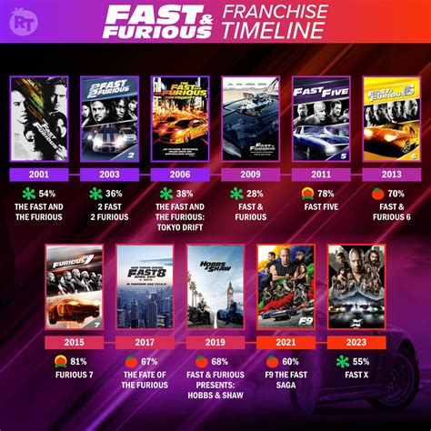 The Fast & Furious timeline, complete with Tomatometer scores. : r/fastandfurious