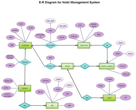 Er Diagram Project | ERModelExample.com