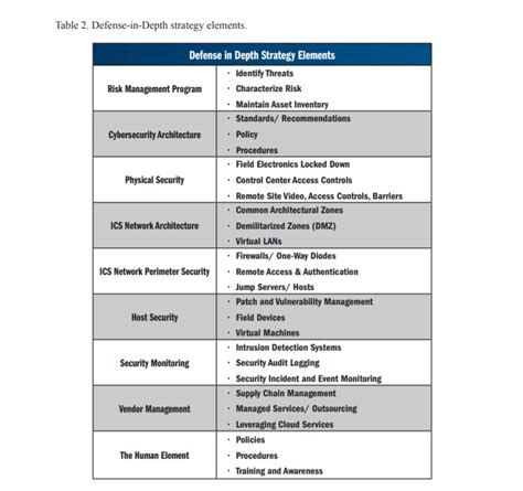 Defense in Depth Strategy: the Key For Outstanding Cybersecurity