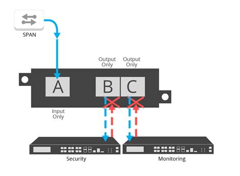 Data Diodes | Industrial Solutions