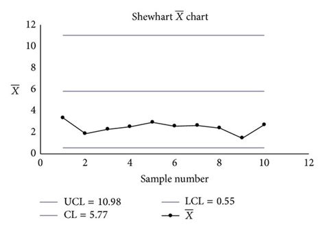 (a) The Shewhart S chart. (b) The Shewhart X ¯ chart. | Download ...