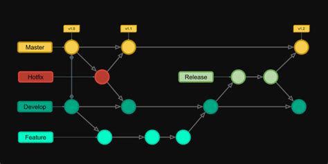 Git-Flow vs Github-flow - DEV Community