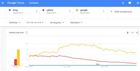 Bing – Google Trends | Geeknizer