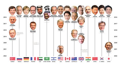 The World Leaders in Positions of Power • Forbes Georgia