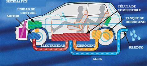 Ardilla Ennegrecer agencia hidrogeno como combustible activación cuero lección