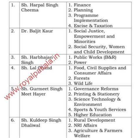 Reshuffling in Punjab cabinet; ministers gets portfolios - Royal Patiala