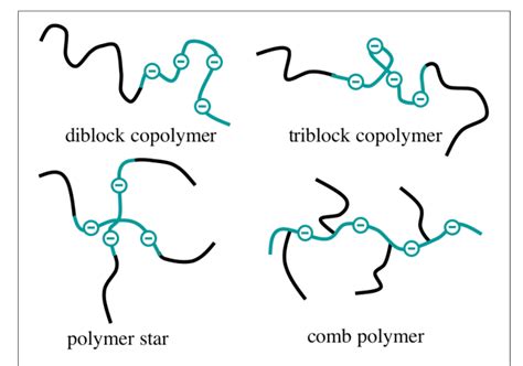 Recent advances in polymer synthesis have allowed to develop new... | Download Scientific Diagram