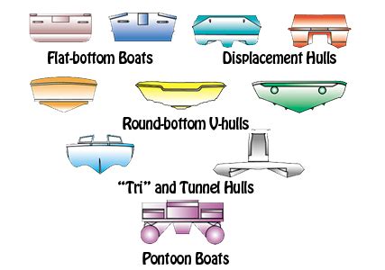 Boat Hull Types and how they differ | Hull boat, Boat, Hull