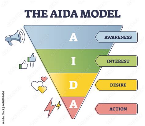 Vetor de The AIDA model as customer behavior levels explanation outline diagram. Awareness ...