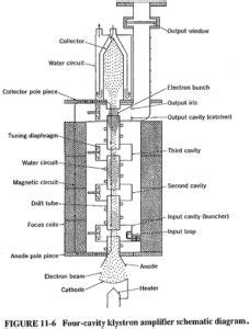 Multicavity Klystron | Two Cavity Klystron Amplifier | Applications