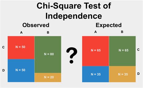 Chi-Square Test of Independence - StatsTest.com