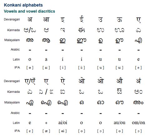 Konkani (कोंकणी / Konknni / ಕೊಂಕಣಿ / കൊങ്കണി / كونكڼى) is an Indo-Aryan ...