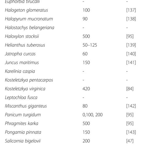 Examples of biofuel halophytes | Download Table