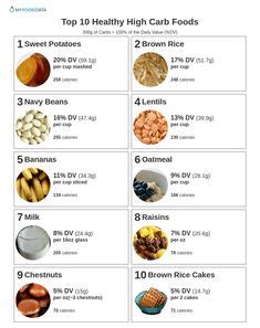 8 Carb cycling meal plan ideas | carb cycling meal plan, carb cycling, no carb diets