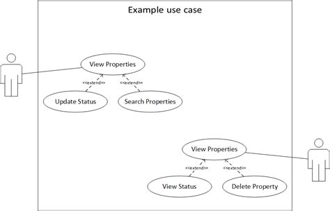 uml - Two actors have same use case but can access different extends ...