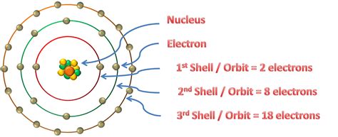 ATOM, ORBITS AND ENERGY LEVELS » PIJA Education