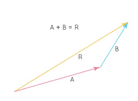 Resultant Vector Formula: Vector Quantity & Solved Examples