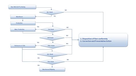 Quality Control Flow Chart-Billion Technology Limited