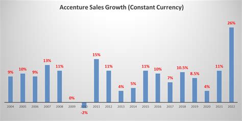 Accenture's Journey From Cloud To Artificial Intelligence (NYSE:ACN ...