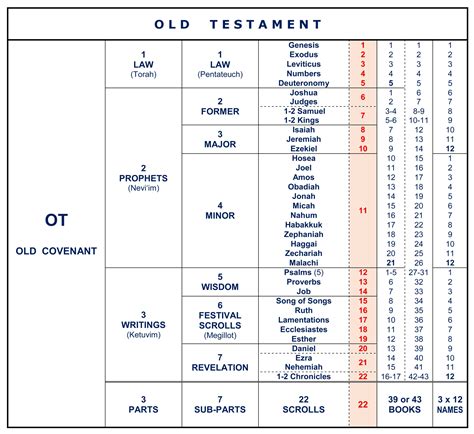 The Structure of the Bible - Divisions Structure Bible Menorah