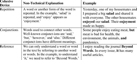 Selected cohesive devices in English | Download Scientific Diagram