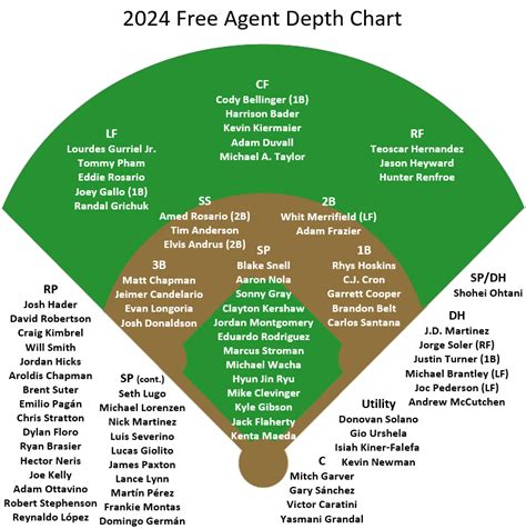 2024 Free Agents Depth Chart - by Tom Stone