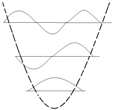 Schrodinger Equation - Steady State Form Questions and Answers - Sanfoundry