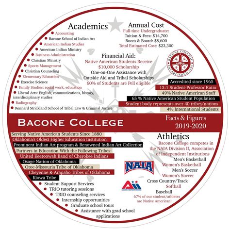 Admissions - Bacone College