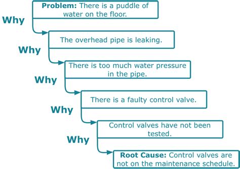 5 Whys Example Wiring Schematic Diagram | Images and Photos finder