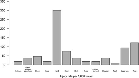 Boxing injury epidemiology in the Great Britain team: a 5-year surveillance study of medically ...