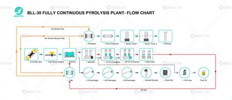 Pyrolysis Process | High Oil Production from Waste