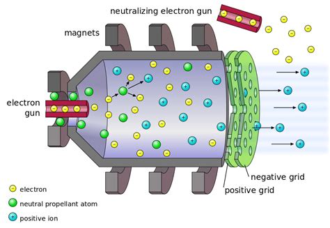 NASA's NEXT ion drive breaks world record, will eventually power ...