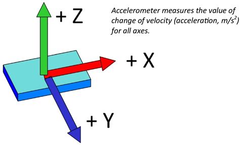 Sensors in Smartphones Explained:-Accelerometer?,Gyroscope?GPS?