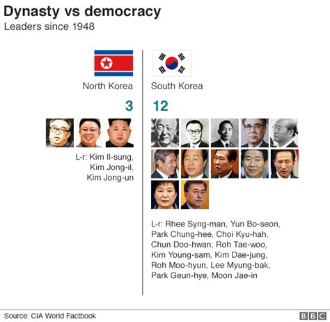 Nine charts which tell you all you need to know about North Korea - BBC ...