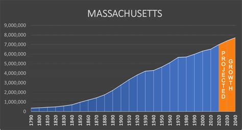 Massachusetts - Negative Population Growth