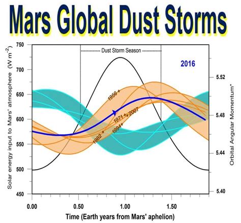 Forecasting Mars dust storms vital for future missions - Market Business News