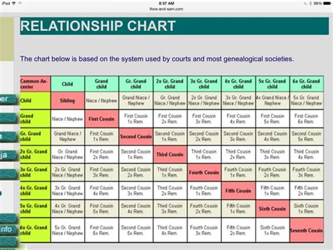 Family Relationships-Chart 2 | Cousin relationships, Relationship chart, Family relationship chart